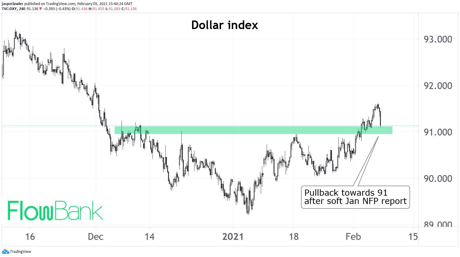 Dollar index drops back to big supportn ear 91 after soft NFP