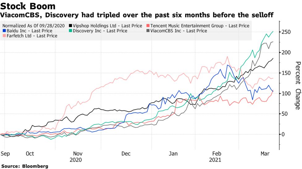 Did ViacomCBS & Discovery stocks just get too rich before Archegos drop?