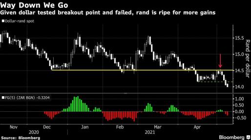 South African Rand (USD/ZAR): Support becomes Resistance