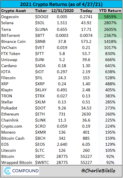Top Crypto Returns Year-to-date