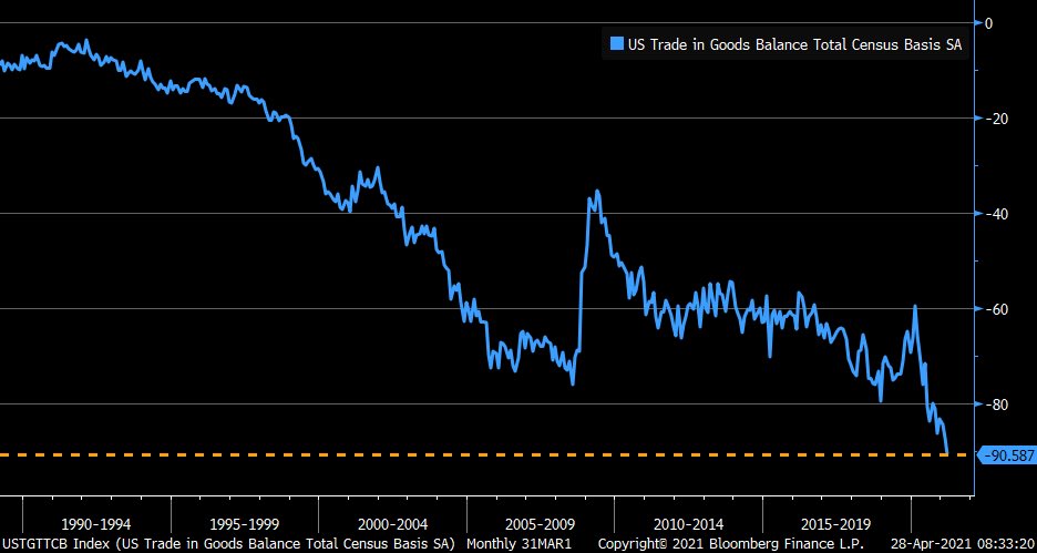 The US reached its highest goods trade deficit ever