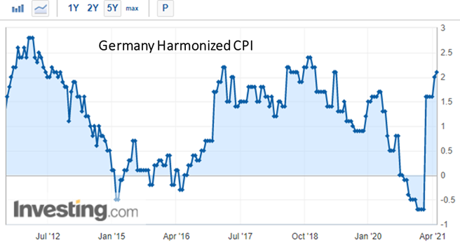 Germany's inflation over 2% for the first time in 2 years