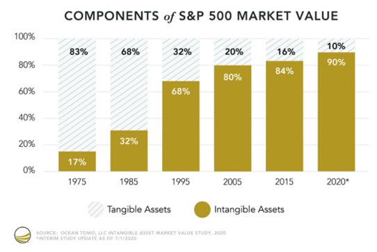 S&P 500 Market Value: Tangible vs. Intangible assets