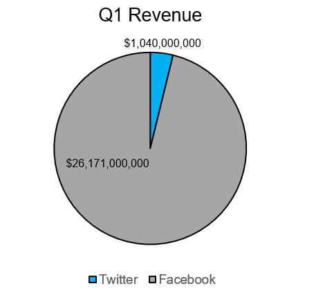 Facebook is generating a little more revenue that Twitter