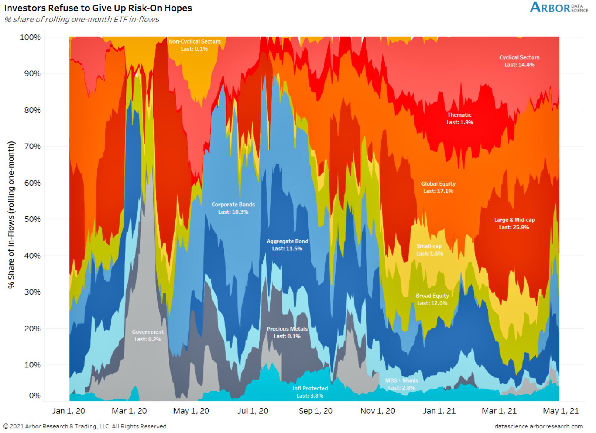 Equities back in trend regarding ETF inflows