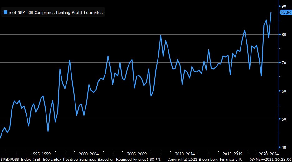Earnings season: 90% of S&P 500 beat earnings estimate