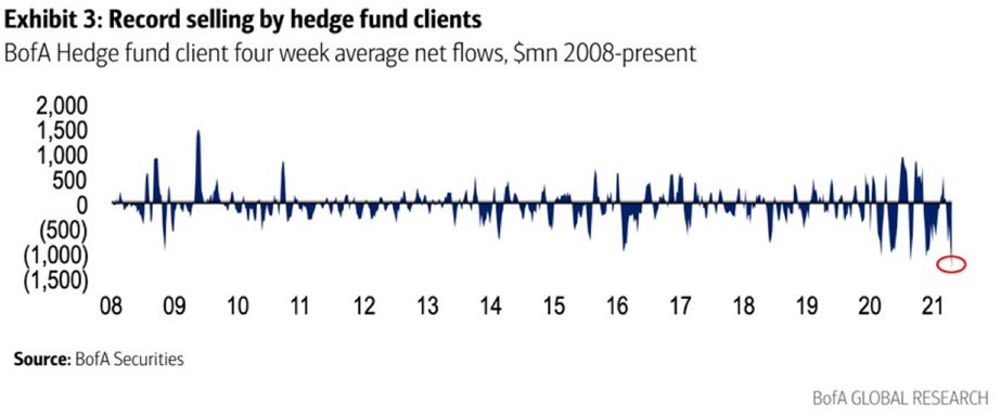 Massive equity sell-off on the hedge fund side