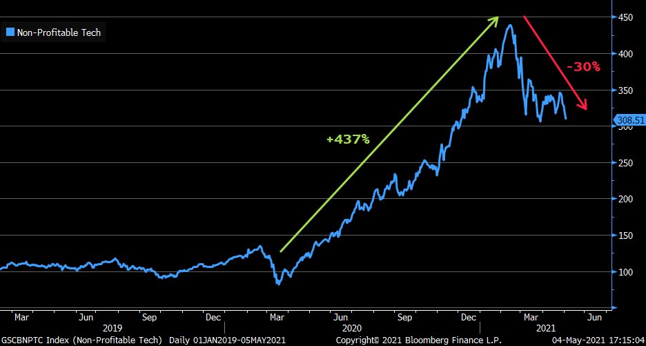 Non profitable tech stocks soared, but lost 30%