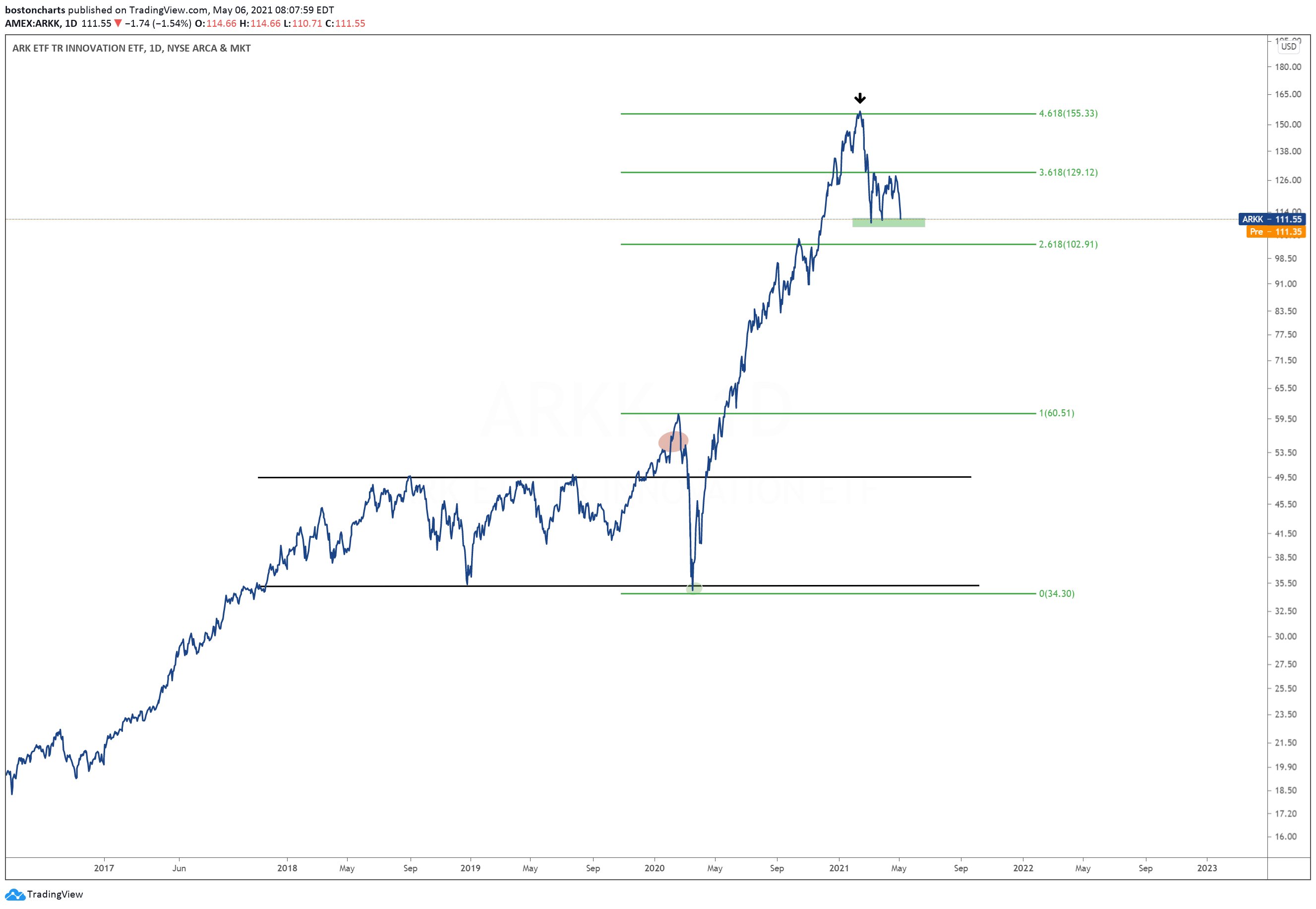 ARKK pulls back 30%... but it was up 350% last year