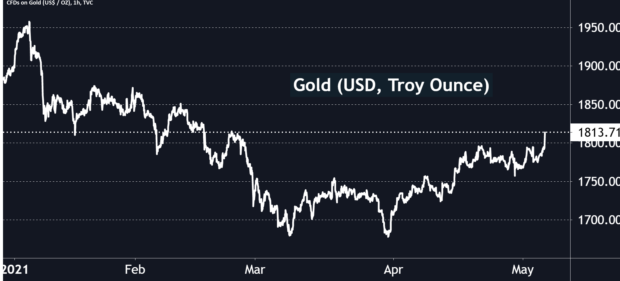 Gold back above the $1,800 threshold !
