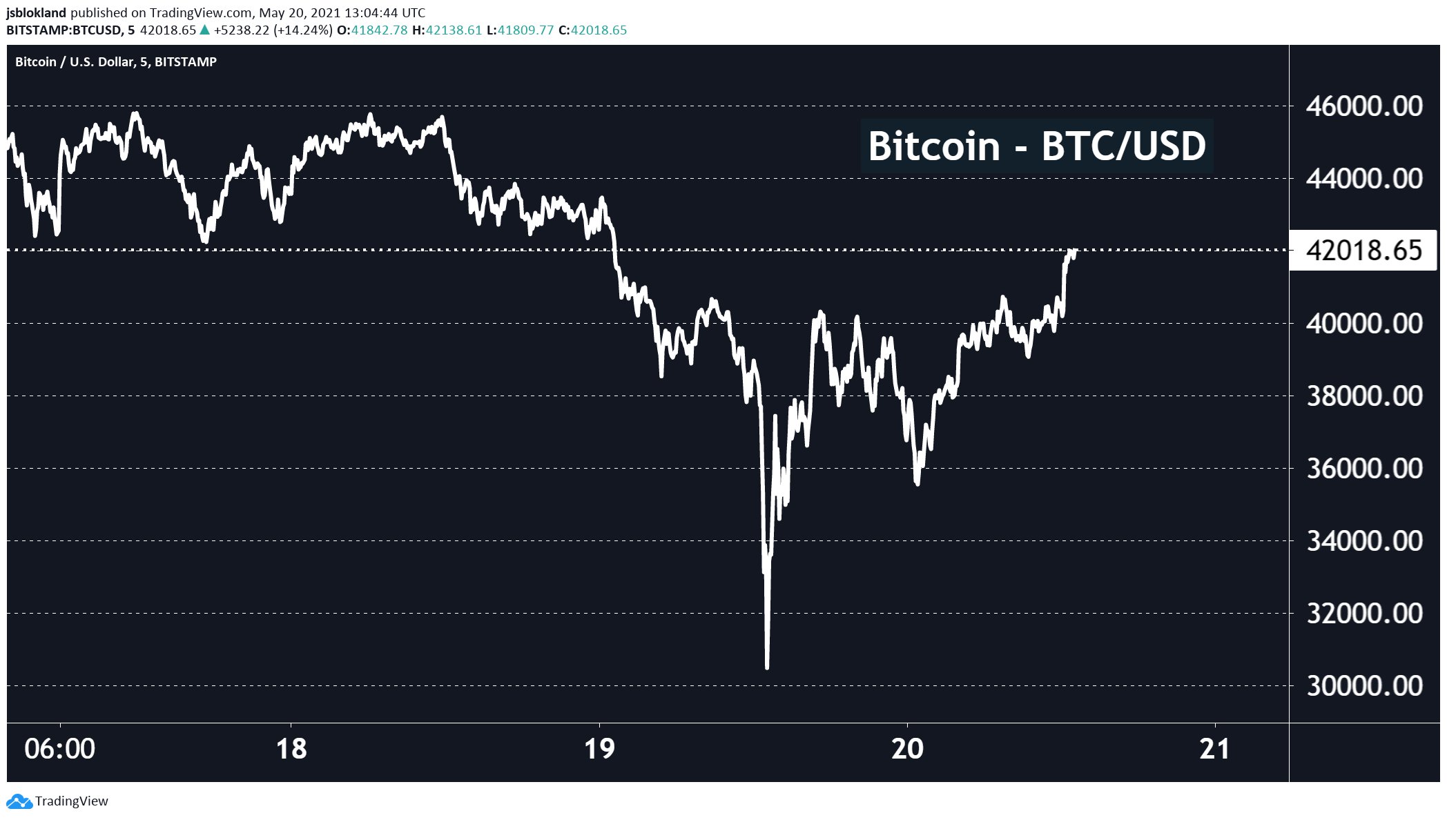 The ultimate rollercoaster: BTC back at 42,000
