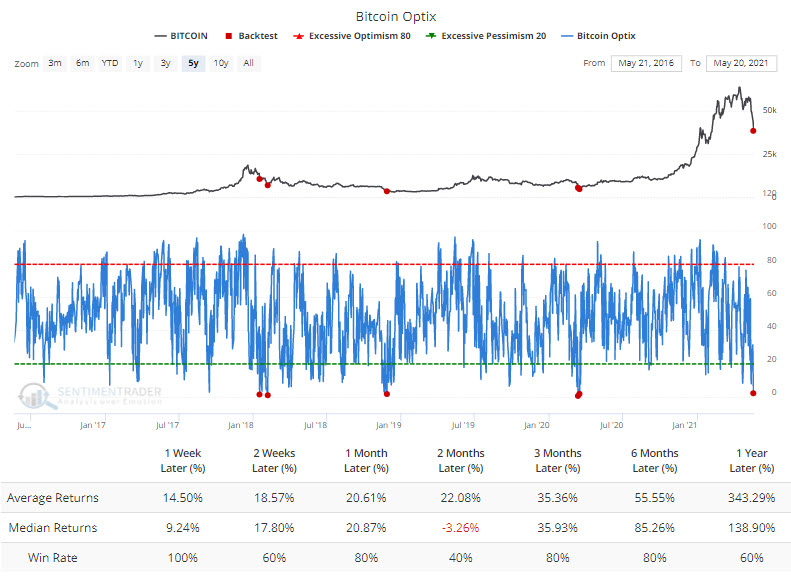 Optimism on Bitcoin at its lowest level in 5 years