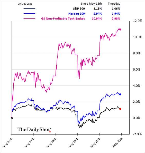 Non-profitable tech keeps outperforming while crypto struggles