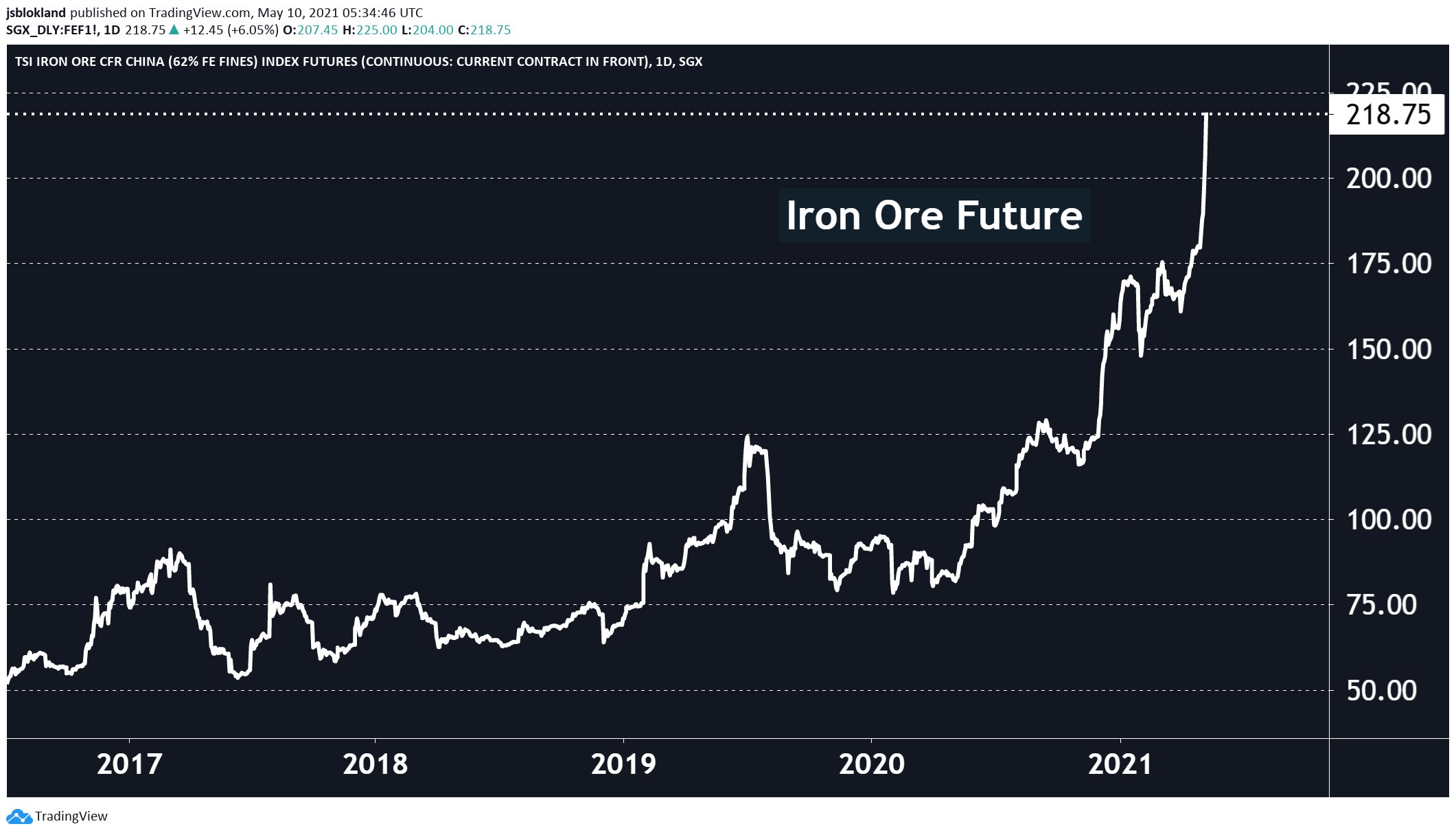Commodities - iron and copper prices keep rising