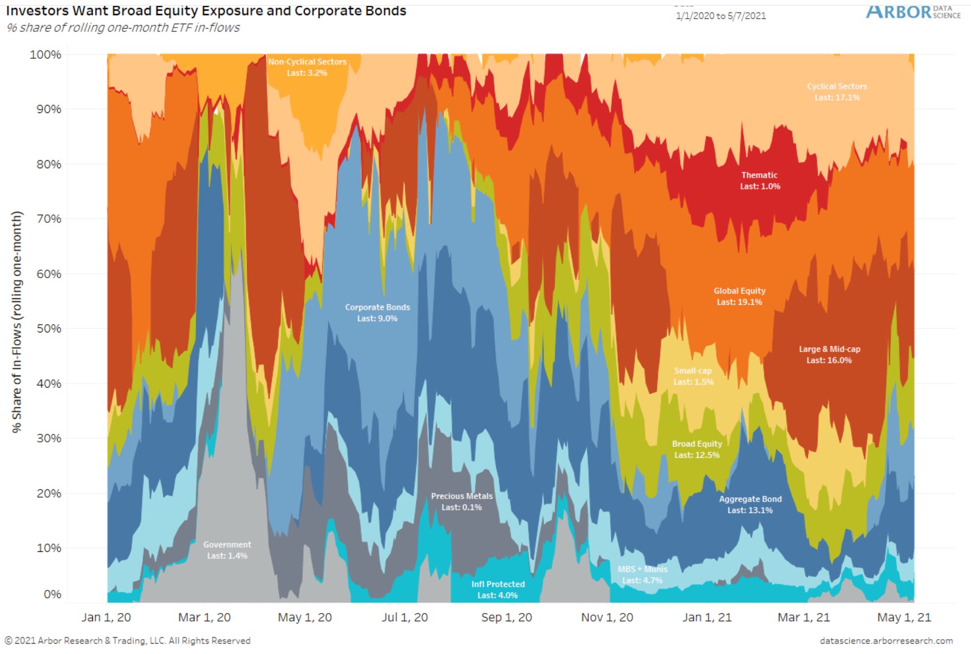 Equities are still first, but bonds are gaining interest