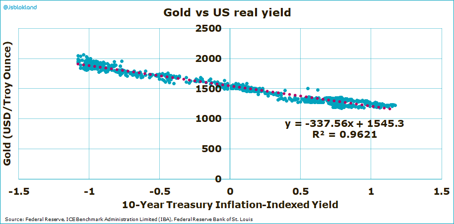 The correlation between gold and US real yield is almost perfect
