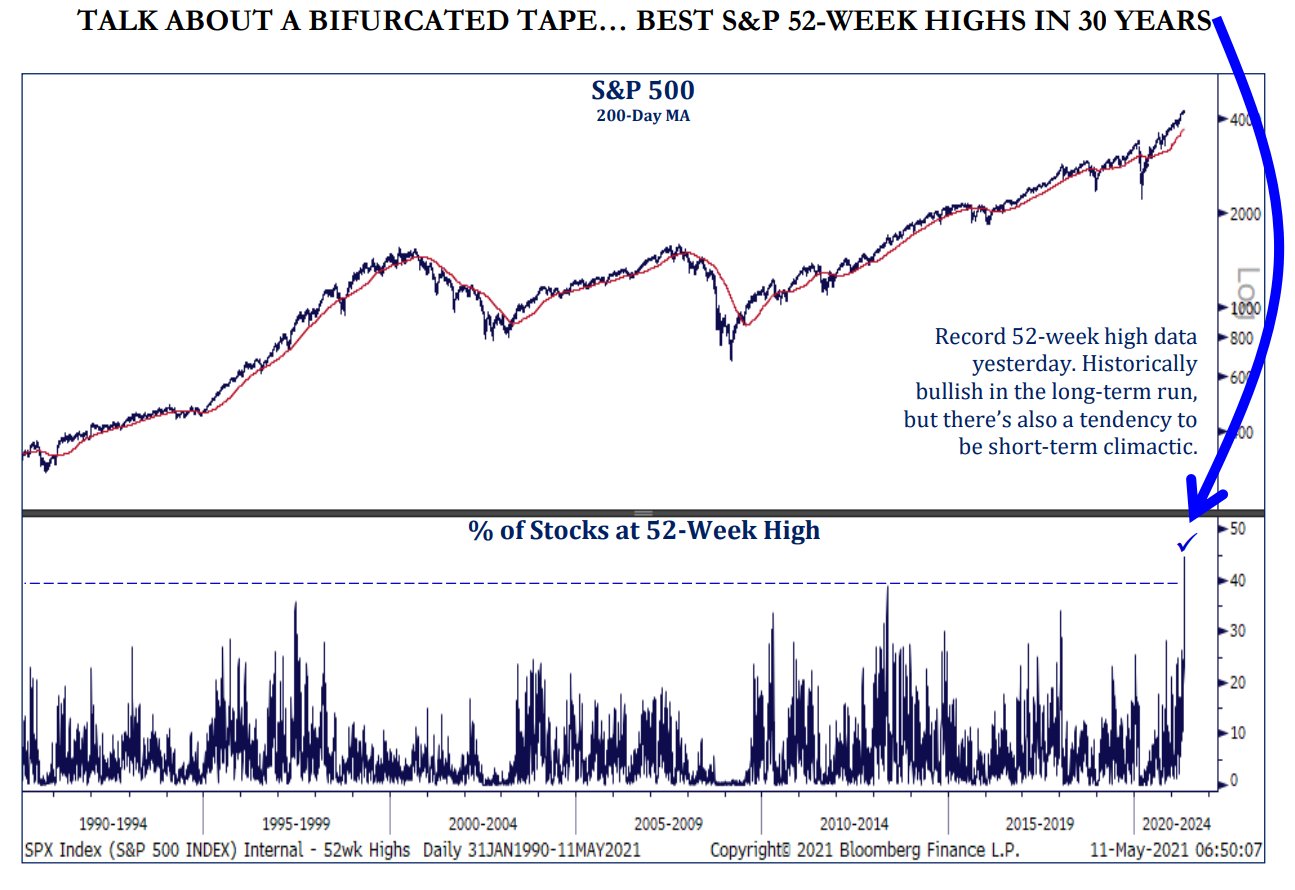 Never ever have so many stocks been at their 52-week high
