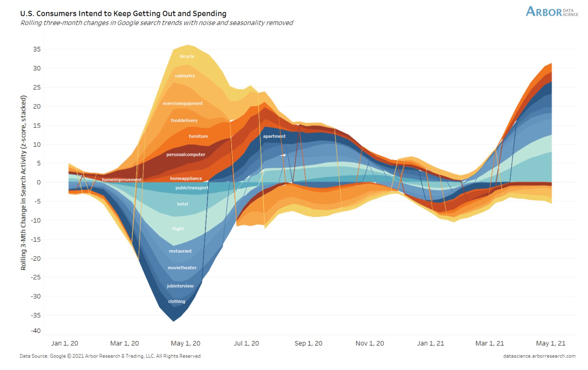 In the US, consumers are definitely planning to go out and spend
