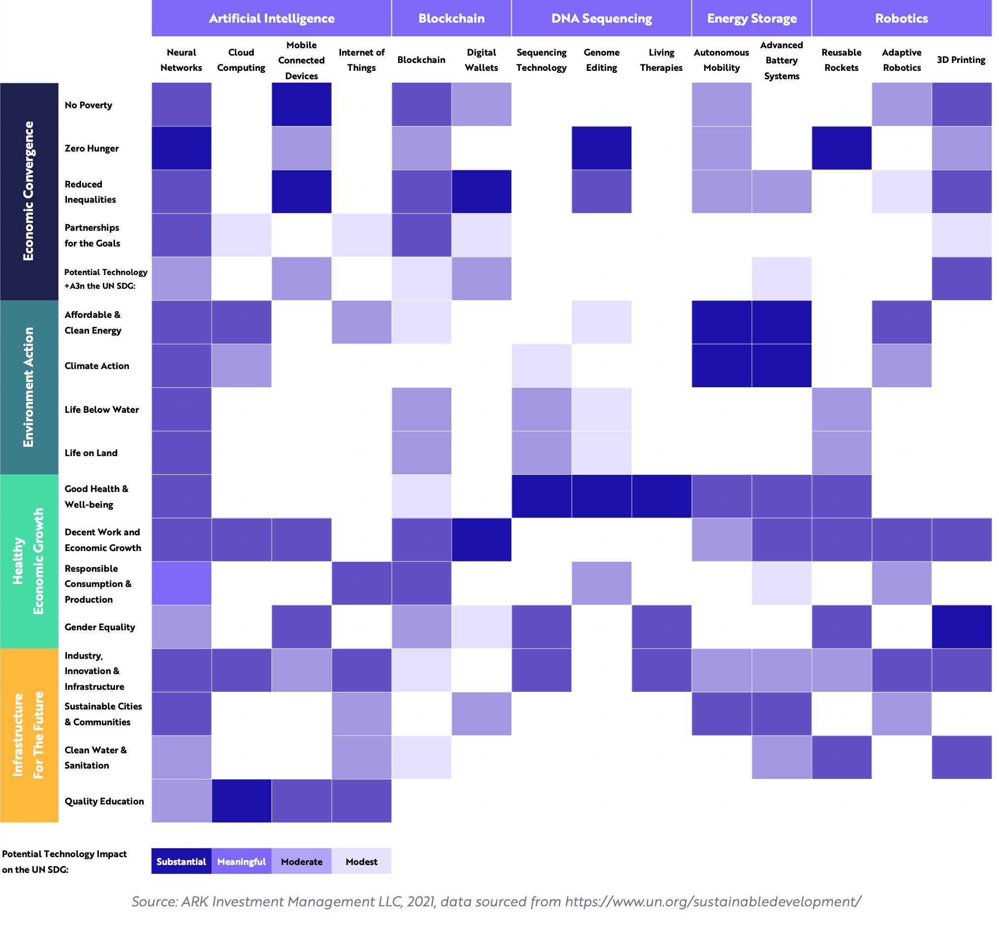 Which innovation impacts which challenge?