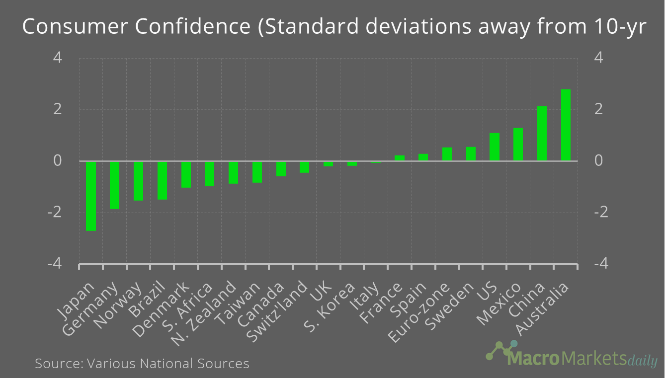 Consumer Confidence is stronger in Australia and weaker in Japan