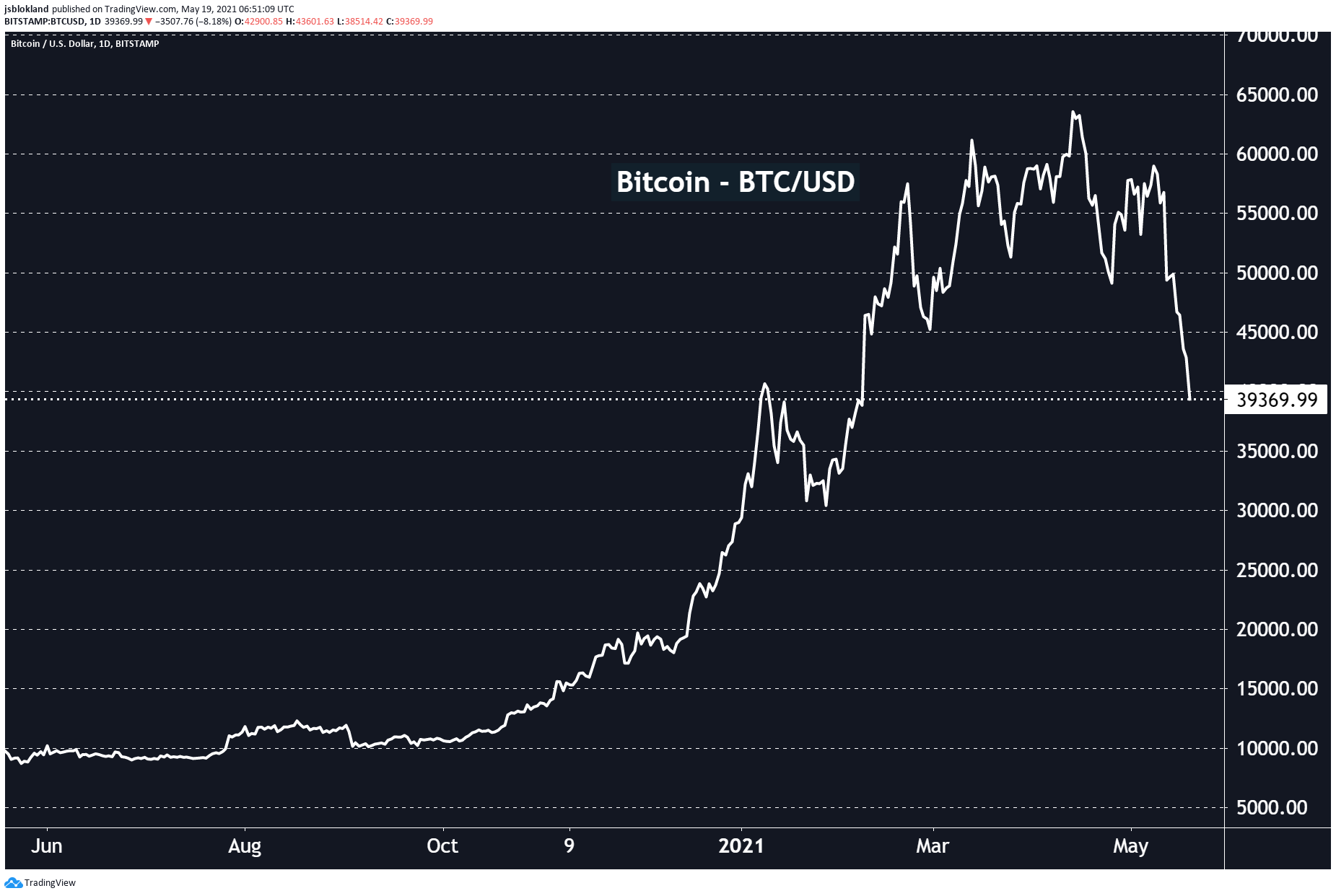 Bitcoin is now at the same level at which Elon Musk announced the Tesla Bitcoin purchase