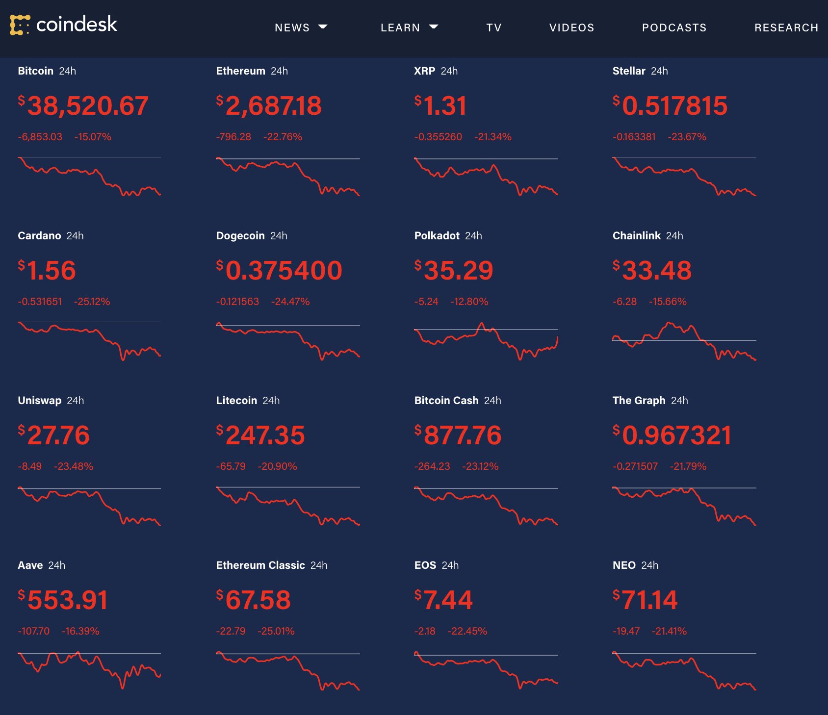 Last 24 hours have been rough on cryptocurrencies