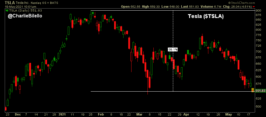 Tesla down 39% from January high, with a P/S ratio of 17x