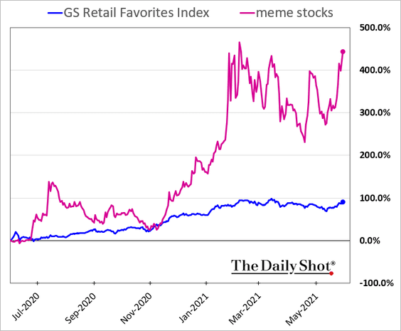 Meme stocks vs Retail's favorites