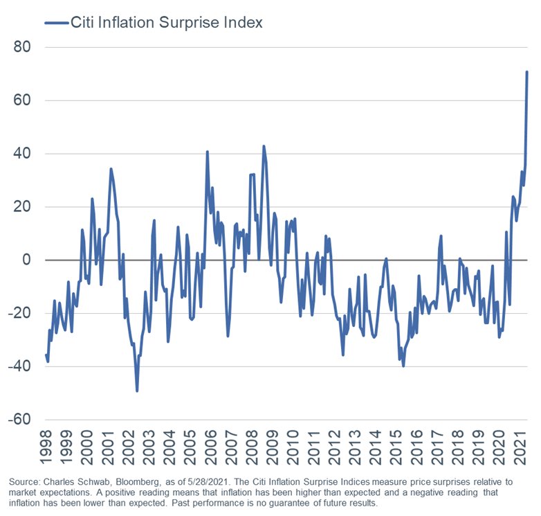 Citi's inflation surprise index surged to an all-time high