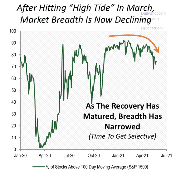Market euphoria is seeing a decline