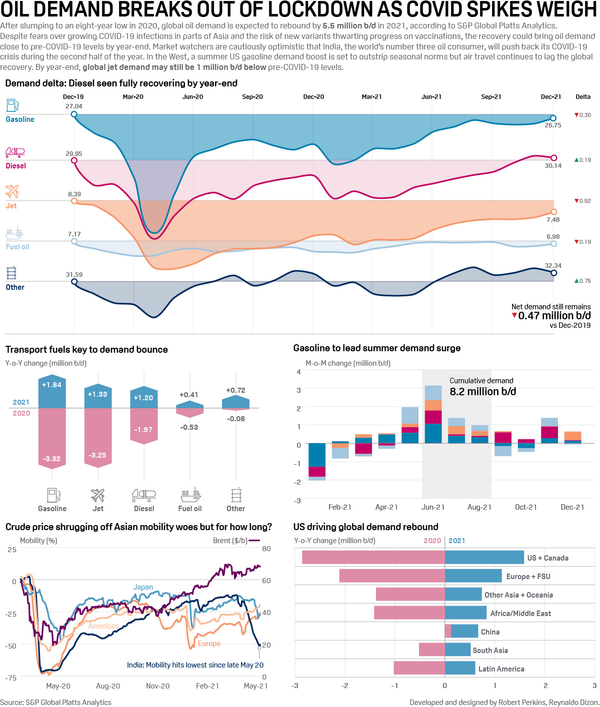 Global oil demand surges in 2021 with the economic recovery