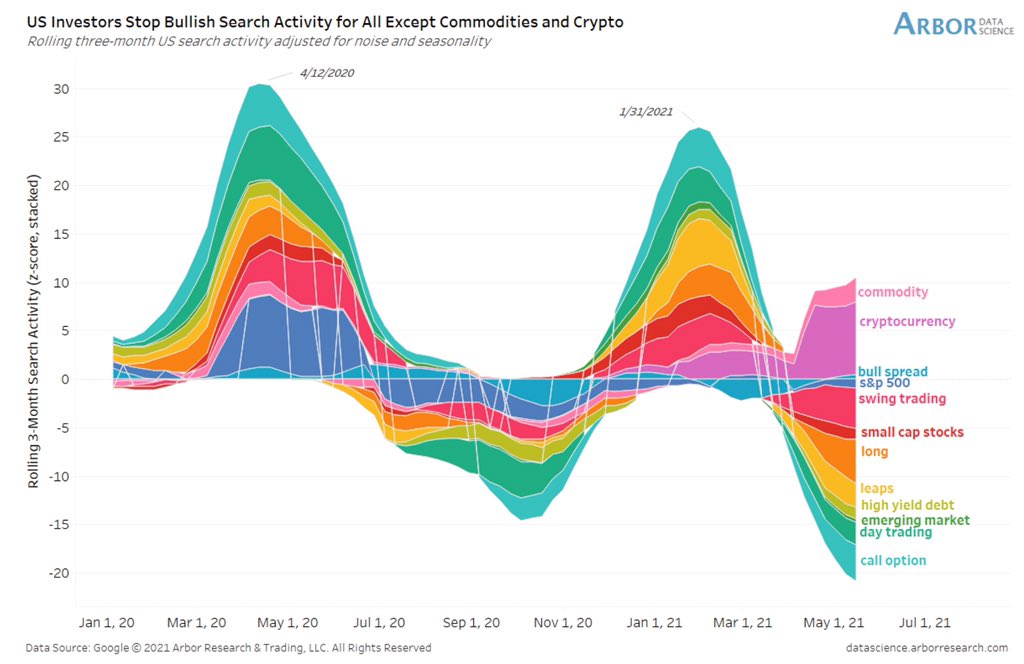 Cryptos and commodities still attracting attention from bullish investors
