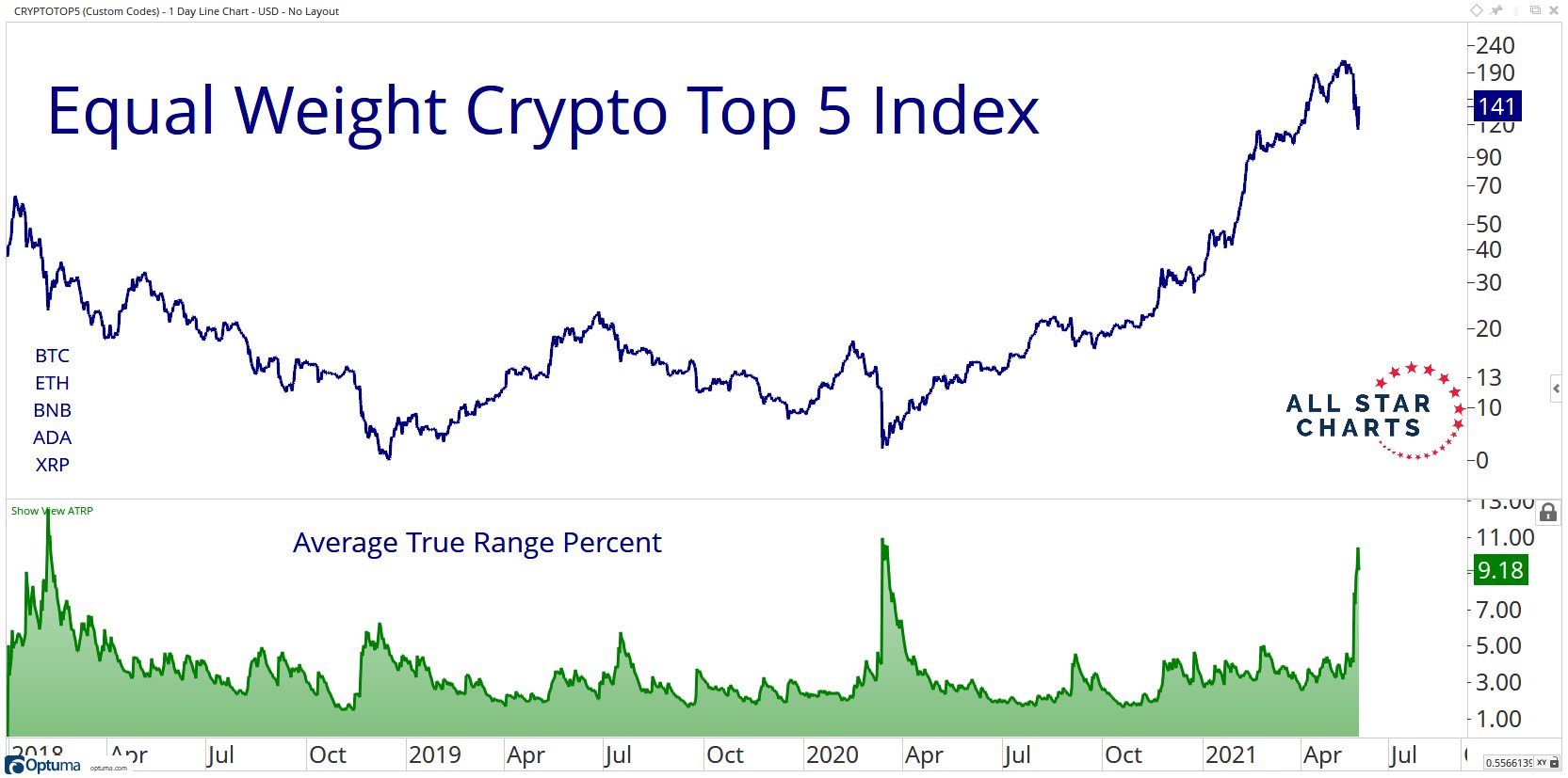 The spike in crypto volatility is comparable to the same last March