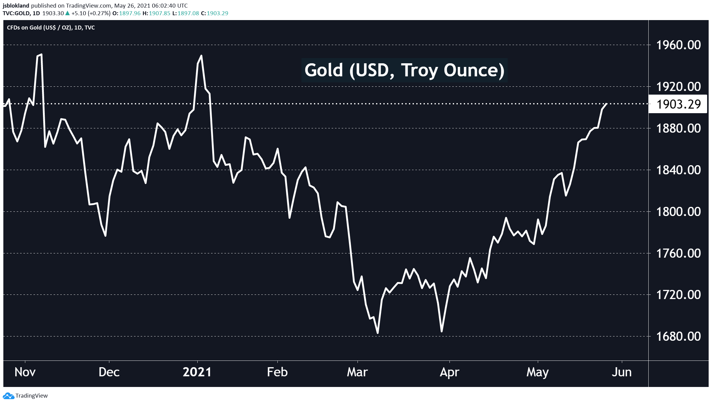 Gold is back above $1,900 for the first time since January