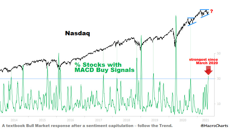 Growth stocks might once more be the way to go
