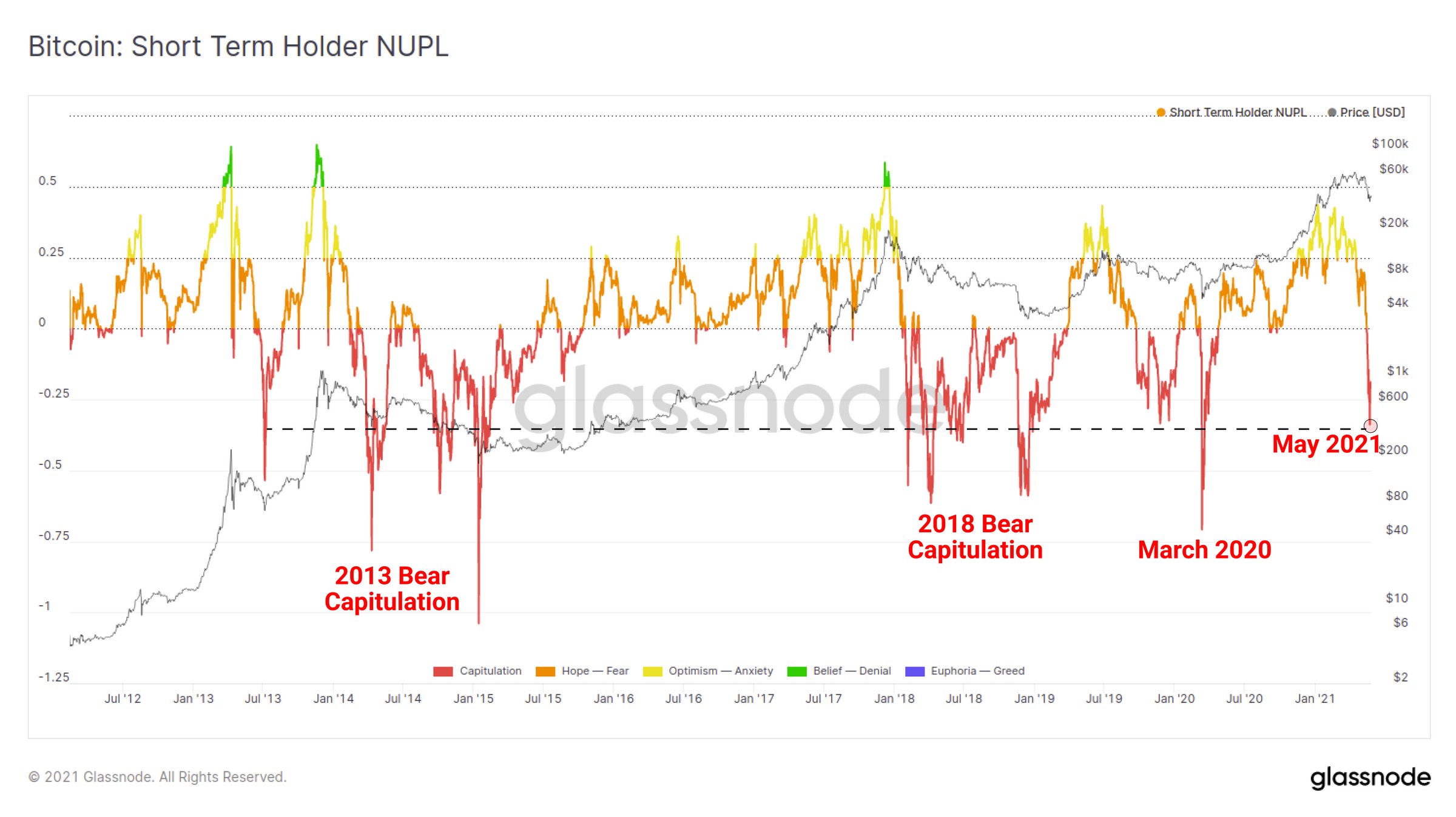 Bitcoin sentiment is getting worse, close to capitulation
