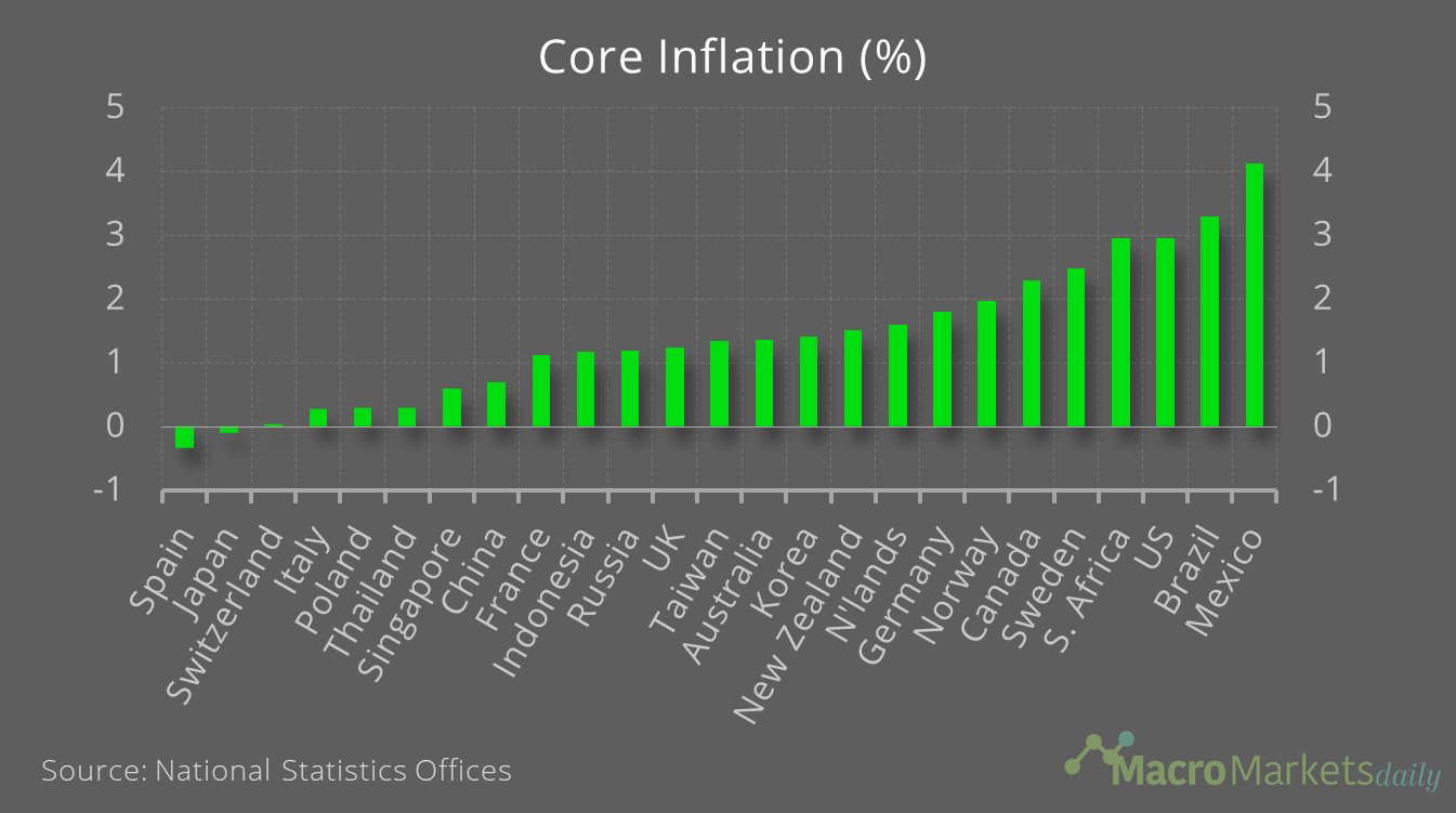 Core inflation ranged from -0.3% to 4.1% across major economies