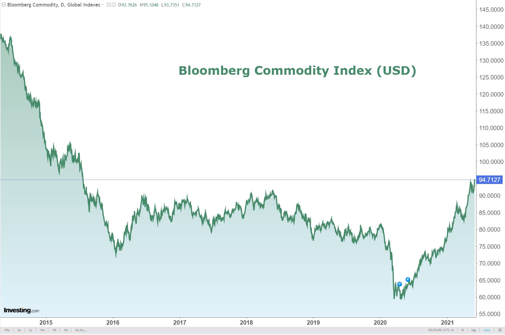Commodities were up 2% yesterday, up to their highest level in 6 years