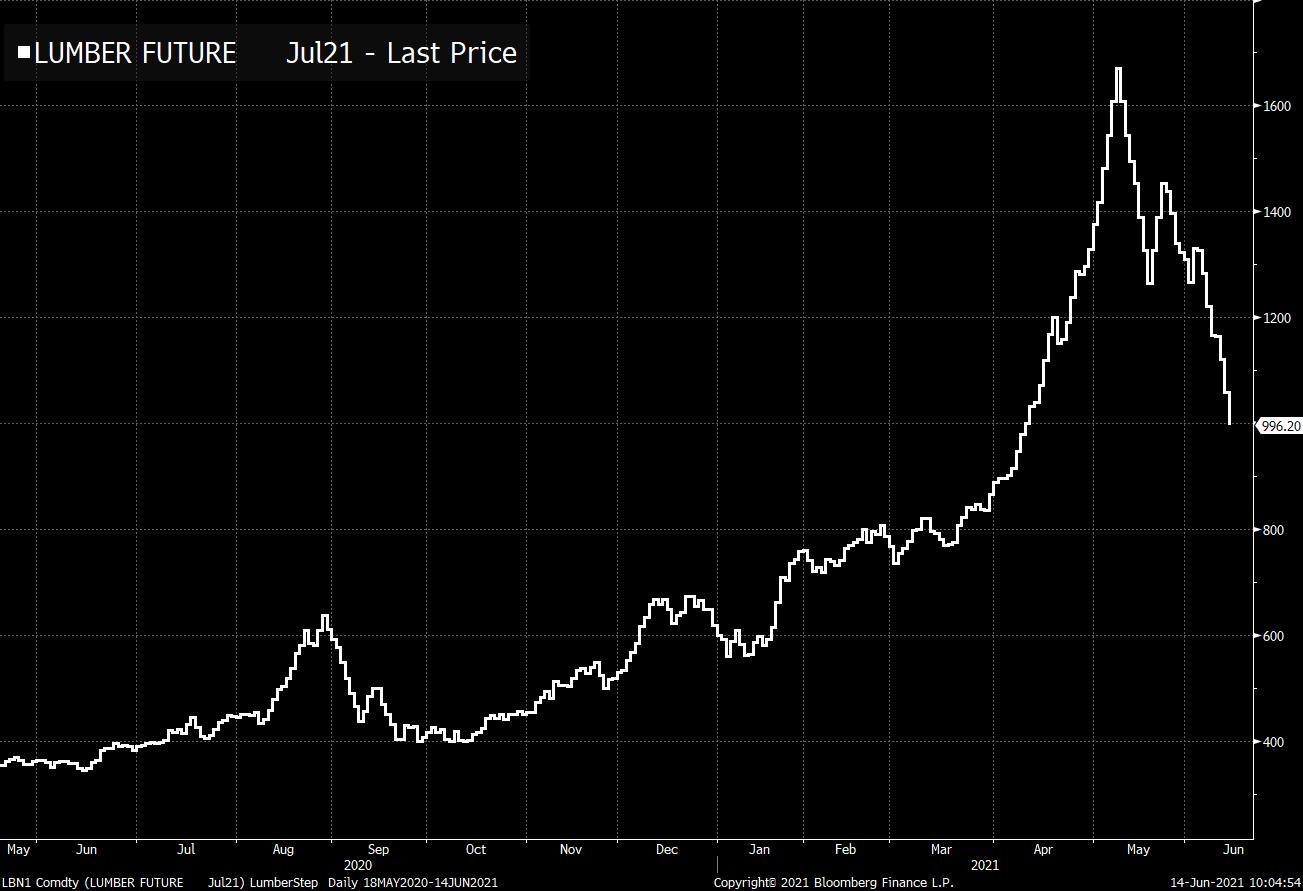 Lumber took a beating yesterday
