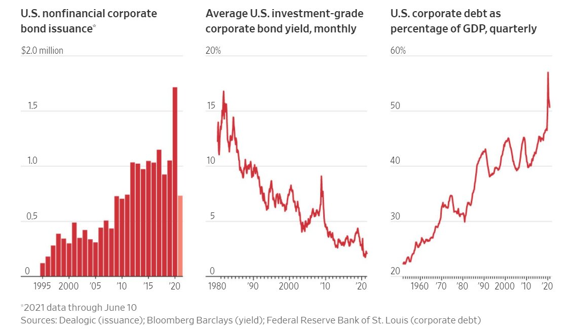 US corporate debts keeps looking better and better