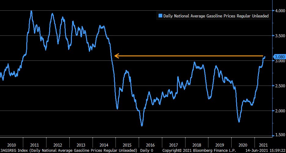 US gasoline prices keep climbing, now above pre-covid levels