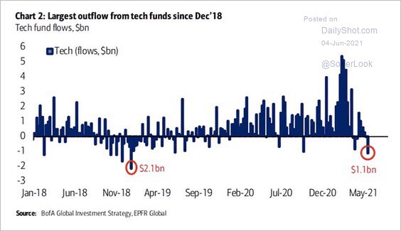Large outflows from tech funds in May