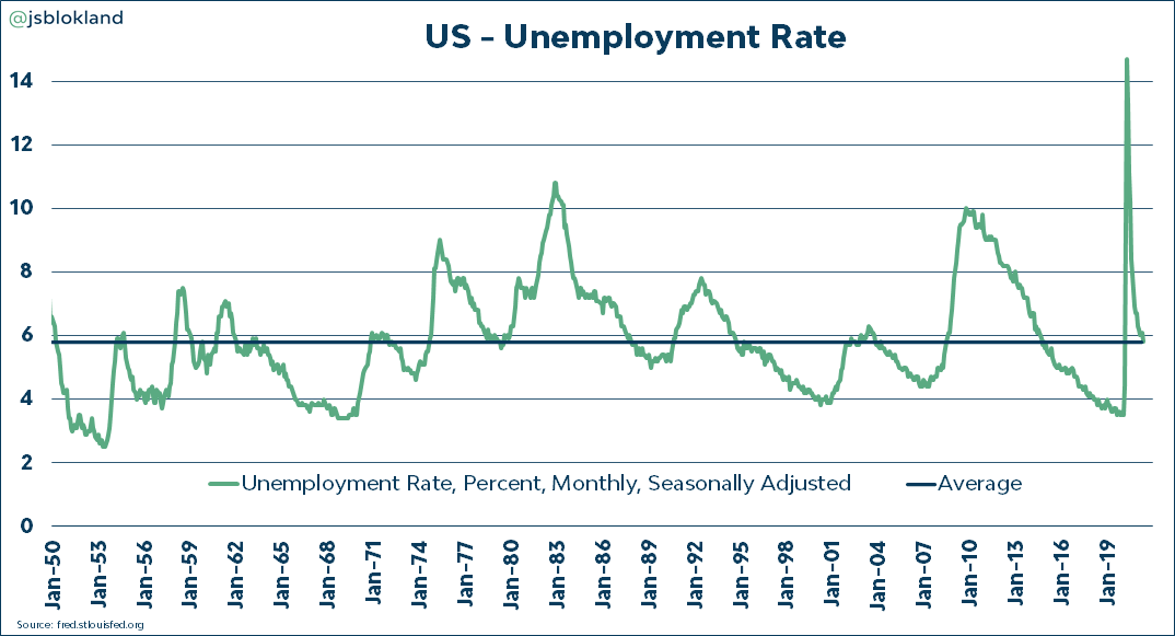 US unemployment rate fell back to 5.8%, its long-term average