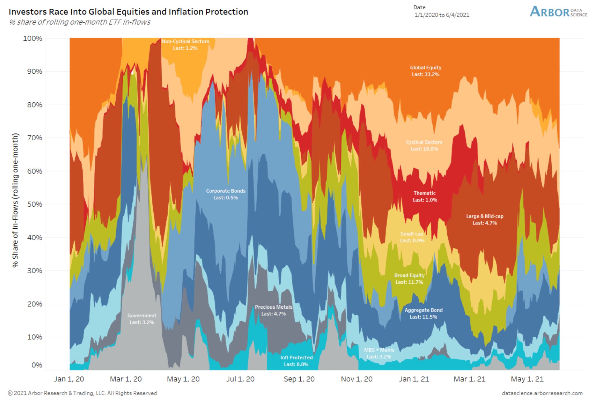ETF inflows indicate love for equities and inflation protection