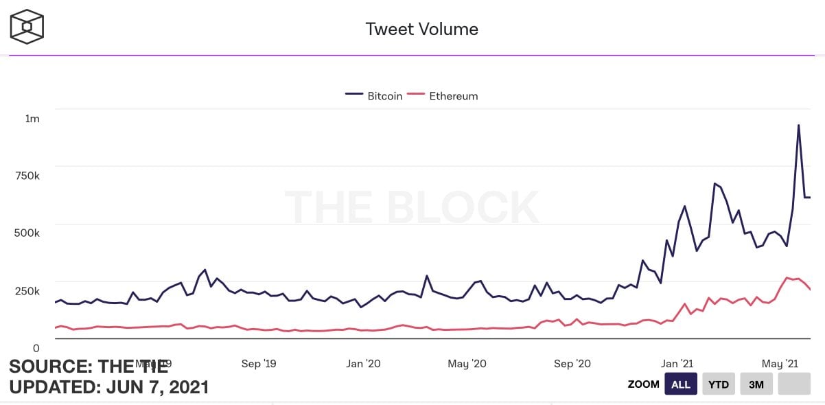 Bitcoin volumes took a nosedive