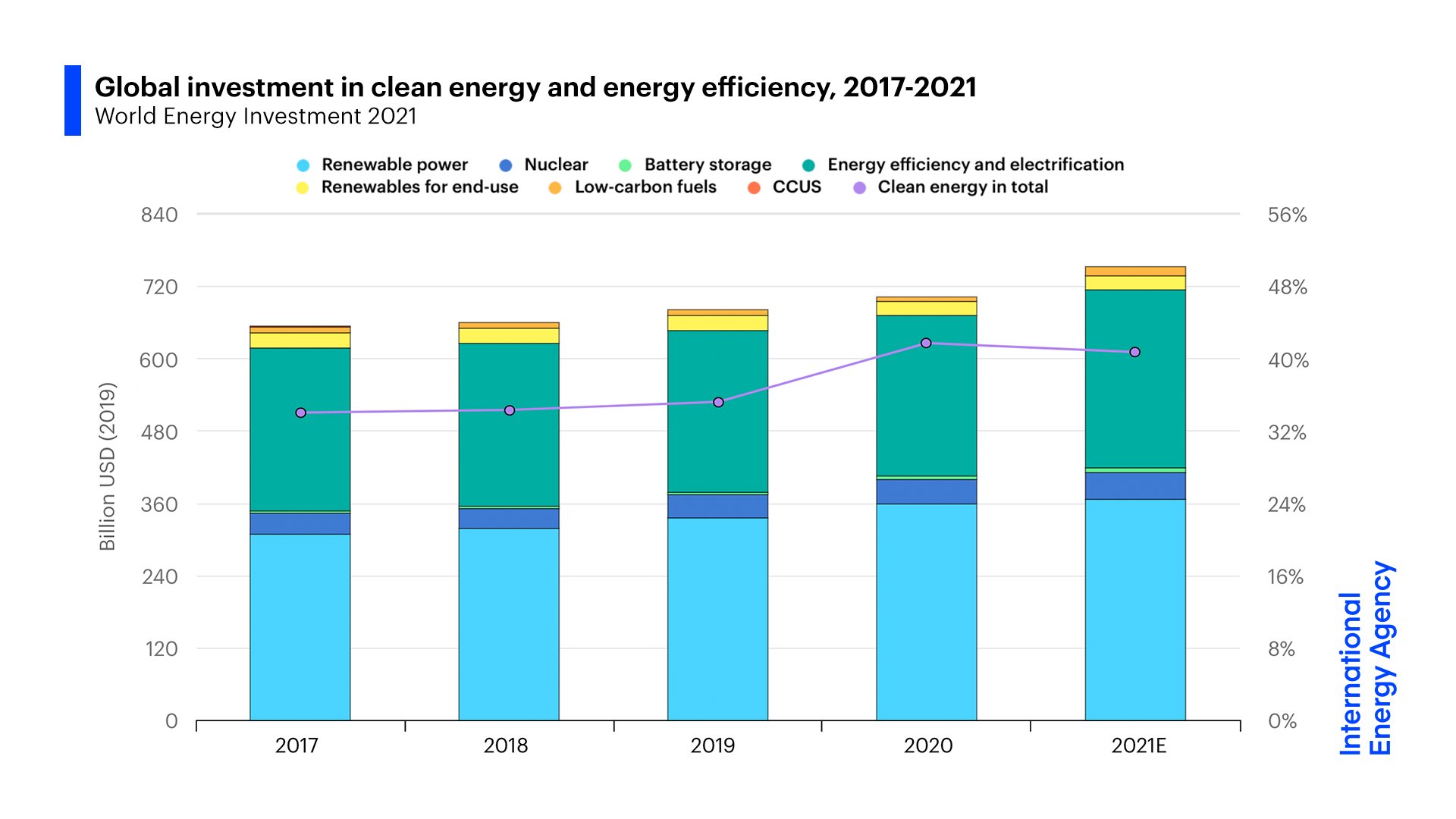 Global investment in energy is rising, offering investment opportunities in infrastructure and clean energy tech