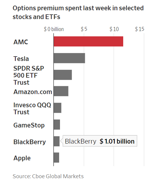Which stocks and ETFs have fetched the most total option premiums last week?