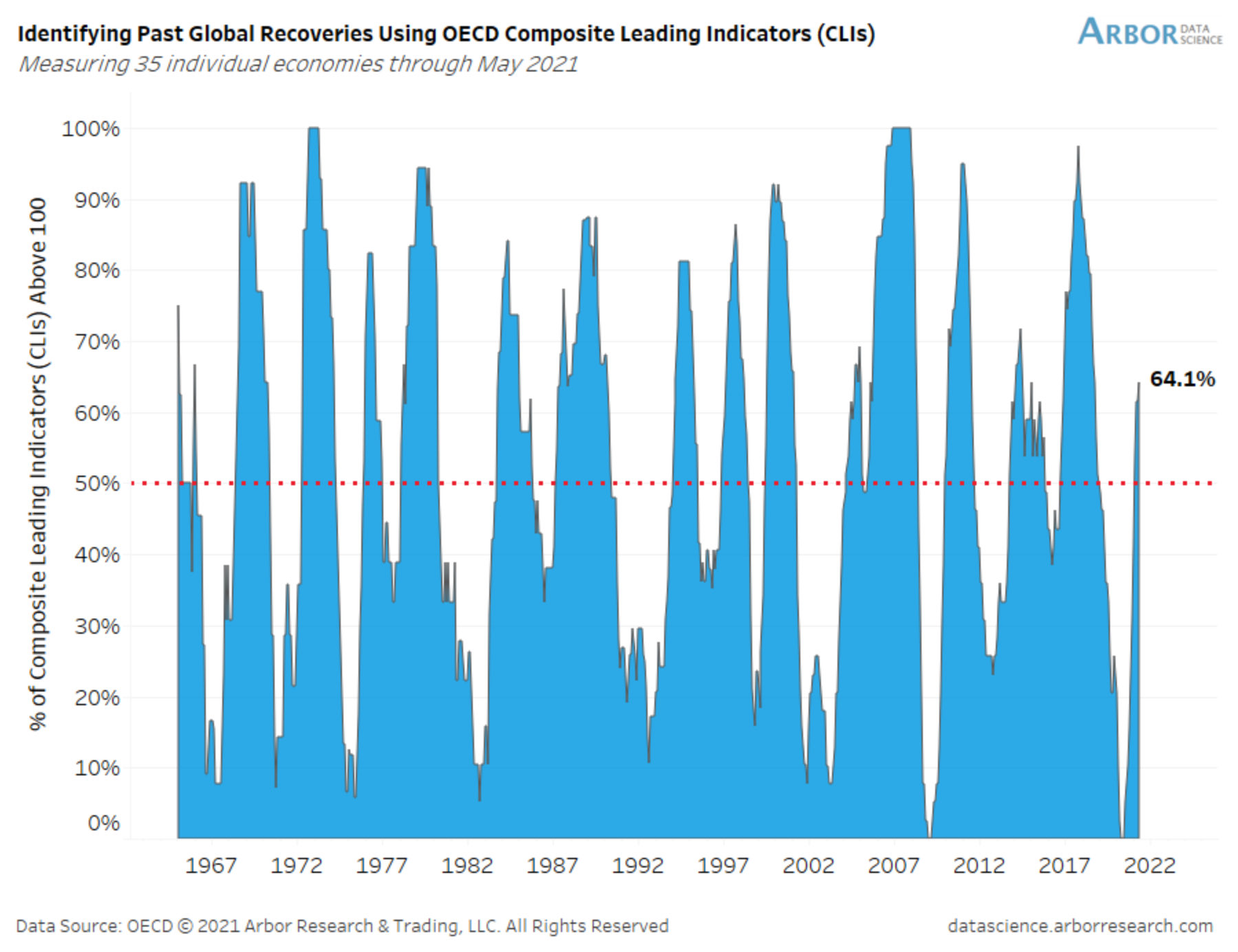 The global economic recovery looks promising