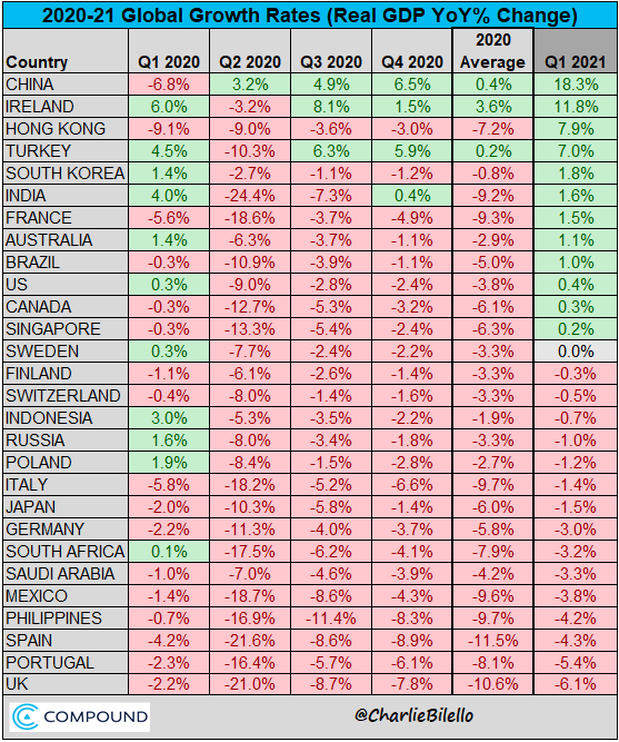 Global real GDP growth rates between 2020 and 2021
