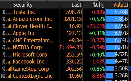 3 meme stocks in the US's most traded stocks yesterday
